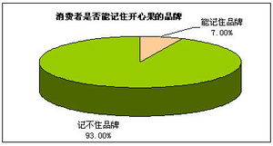 從“堅果零食”到“快樂符號” 品牌化如何引爆開心果市場規模